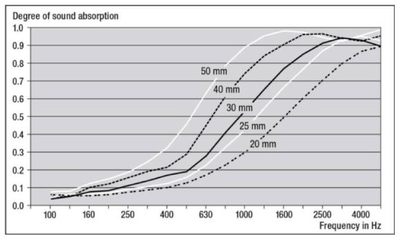 Hanno-Tect Diagramm Schallabsorption im Impedanzrohr nach ISO 10534-2 